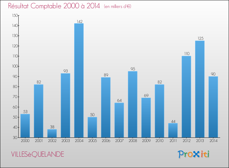 Evolution du résultat comptable pour la commune de VILLESèQUELANDE de 2000 à 2014 Evolution du résultat comptable pour VILLESèQUELANDE de 2000 à 2014