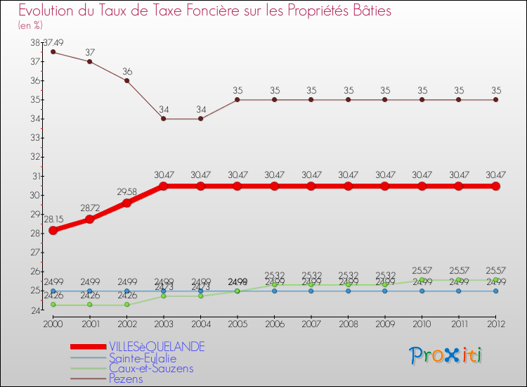 Evolution du taux de la taxe foncière sur le bati pour VILLESèQUELANDE et les communes proches de 2000 à 2012 Comparaison des taux de taxe foncière sur le bati pour VILLESèQUELANDE et les communes voisines de 2000 à 2012
