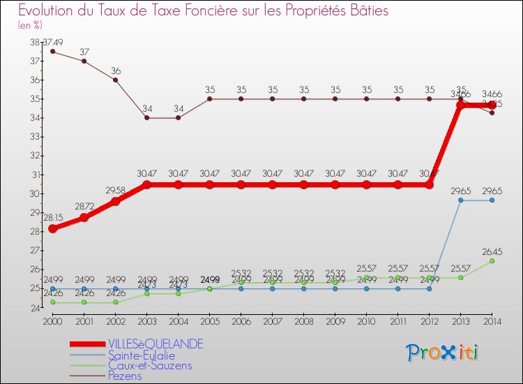 Evolution du taux de la taxe foncière sur le bati pour VILLESèQUELANDE et les communes proches de 2000 à 2014 Comparaison des taux de taxe foncière sur le bati pour VILLESèQUELANDE et les communes voisines de 2000 à 2014