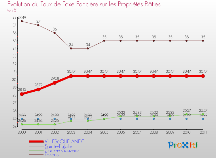 Evolution du taux de la taxe foncière sur le bati pour VILLESèQUELANDE et les communes proches Comparaison des taux de taxe foncière sur le bati pour VILLESèQUELANDE et les communes voisines