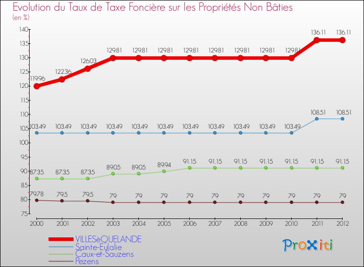 Evolution du taux de la taxe foncière sur les immeubles et terrains non batis pour VILLESèQUELANDE et les communes proches de 2000 à 2012 Comparaison des taux de la taxe foncière sur les immeubles et terrains non batis pour VILLESèQUELANDE et les communes voisines de 2000 à 2012