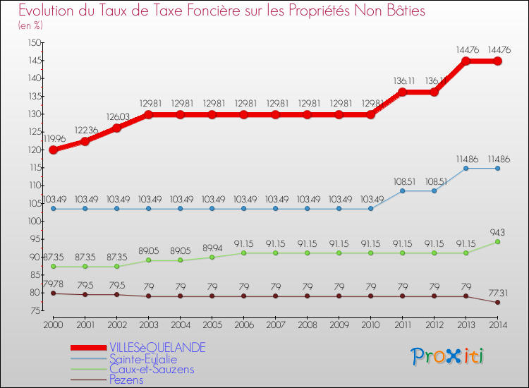 Evolution du taux de la taxe foncière sur les immeubles et terrains non batis pour VILLESèQUELANDE et les communes proches de 2000 à 2014 Comparaison des taux de la taxe foncière sur les immeubles et terrains non batis pour VILLESèQUELANDE et les communes voisines de 2000 à 2014