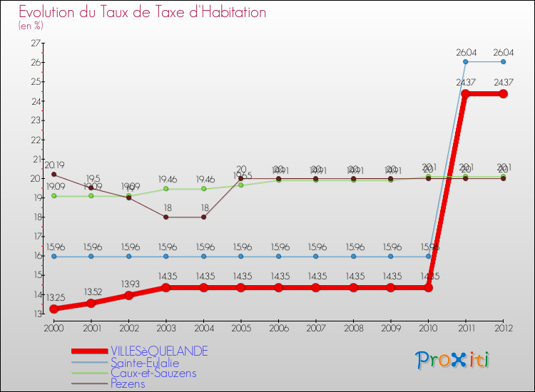 Evolution du taux de la taxe d'habitation pour VILLESèQUELANDE et les communes proches Comparaison des taux de la taxe d'habitation pour VILLESèQUELANDE et les communes voisines