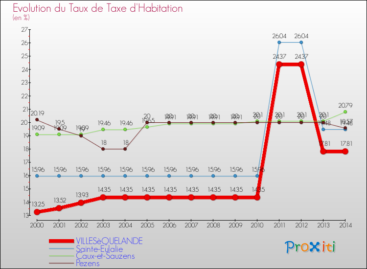 Evolution du taux de la taxe d'habitation pour VILLESèQUELANDE et les communes proches de 2000 à 2014 Comparaison des taux de la taxe d'habitation pour VILLESèQUELANDE et les communes voisines de 2000 à 2014