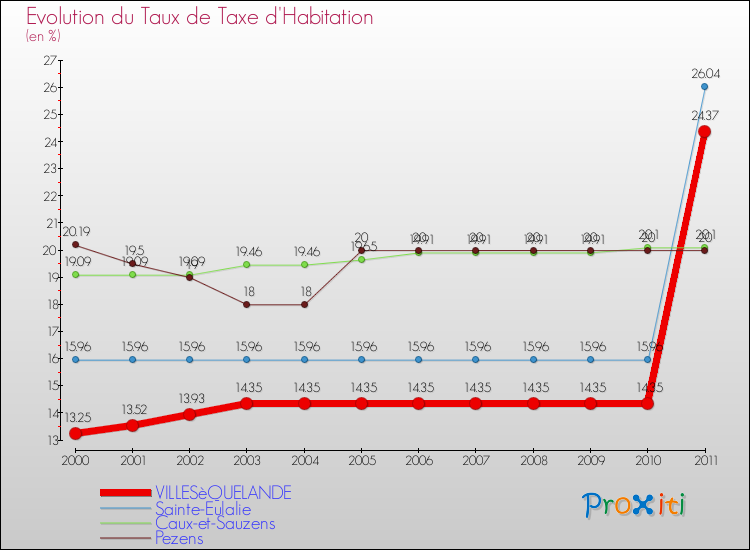 Evolution du taux de la taxe d'habitation pour VILLESèQUELANDE et les communes proches Comparaison des taux de la taxe d'habitation pour VILLESèQUELANDE et les communes voisines