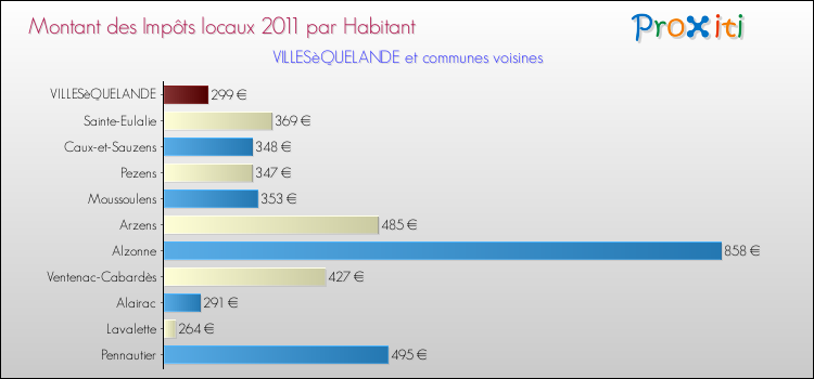 Montant des impôts locaux par Habitant pour VILLESèQUELANDE et les communes proches Comparaison des impôts locaux par habitant pour VILLESèQUELANDE et les communes voisines