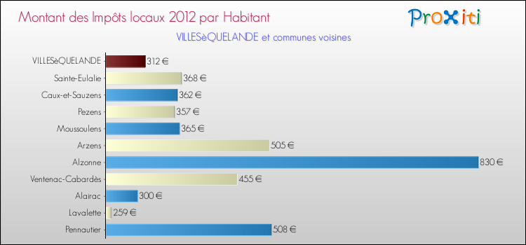 Montant des impôts locaux par Habitant pour VILLESèQUELANDE et les communes proches Comparaison des impôts locaux par habitant pour VILLESèQUELANDE et les communes voisines