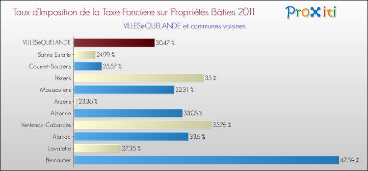 Taux d'imposition de la taxe foncière sur le bati 2011 pour VILLESèQUELANDE et les communes proches Comparaison des taux d'imposition de la taxe foncière sur le bati 2011 pour VILLESèQUELANDE et les communes voisines