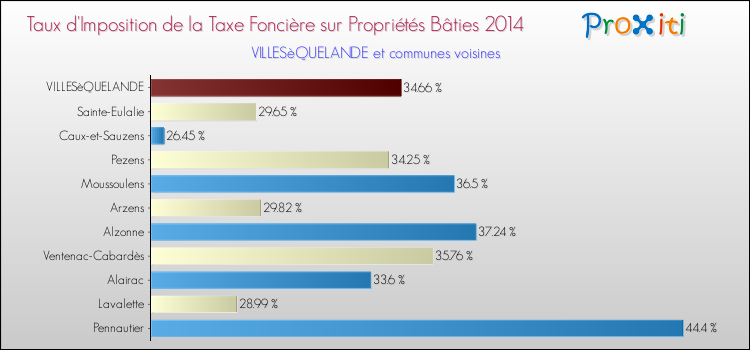 Taux d'imposition de la taxe foncière sur le bati 2014 pour VILLESèQUELANDE et les communes proches Comparaison des taux d'imposition de la taxe foncière sur le bati 2014 pour VILLESèQUELANDE et les communes voisines