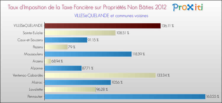 Taux d'imposition de la taxe foncière sur les immeubles et terrains non batis 2012 pour VILLESèQUELANDE et les communes proches Comparaison des taux d'imposition de la taxe foncière sur les immeubles et terrains non batis 2012 pour VILLESèQUELANDE et les communes voisines