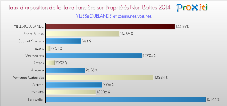 Taux d'imposition de la taxe foncière sur les immeubles et terrains non batis 2014 pour VILLESèQUELANDE et les communes proches Comparaison des taux d'imposition de la taxe foncière sur les immeubles et terrains non batis 2014 pour VILLESèQUELANDE et les communes voisines