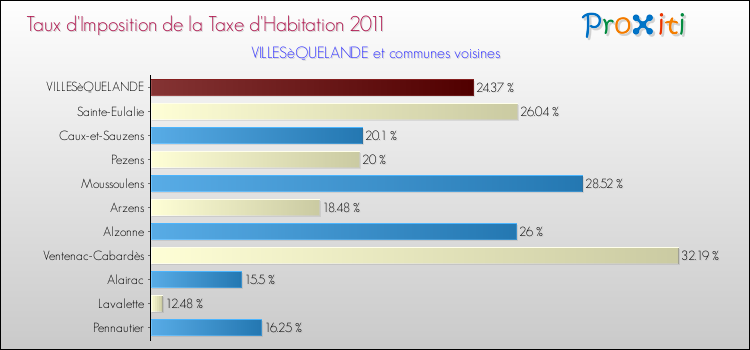 Taux d'imposition de la taxe d'habitation 2011 pour VILLESèQUELANDE et les communes proches Comparaison des taux d'imposition de la taxe d'habitation 2011 pour VILLESèQUELANDE et les communes voisines