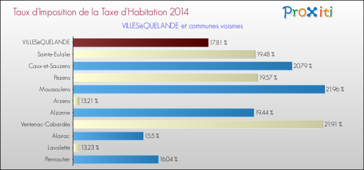 Taux d'imposition de la taxe d'habitation 2014 pour VILLESèQUELANDE et les communes proches Comparaison des taux d'imposition de la taxe d'habitation 2014 pour VILLESèQUELANDE et les communes voisines