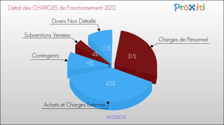 Décomposition des Charges de Fonctionnement 2012 de la commune de VILLESISCLE Charges de Fonctionnement 2012 pour la commune de VILLESISCLE