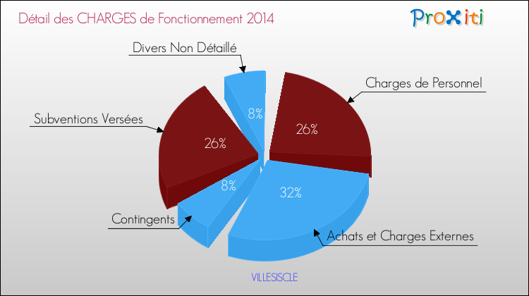 Décomposition des Charges de Fonctionnement 2014 de la commune de VILLESISCLE Charges de Fonctionnement 2014 pour la commune de VILLESISCLE
