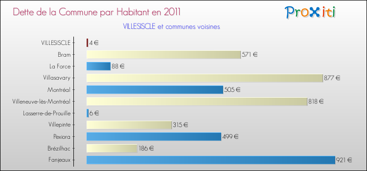 Dette par habitant de la commune en 2011 pour VILLESISCLE et les communes proches Comparaison de la dette par habitant de la commune en 2011 pour VILLESISCLE et les communes voisines