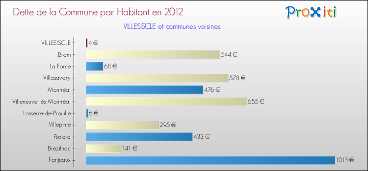 Dette par habitant de la commune en 2012 pour VILLESISCLE et les communes proches Comparaison de la dette par habitant de la commune en 2012 pour VILLESISCLE et les communes voisines