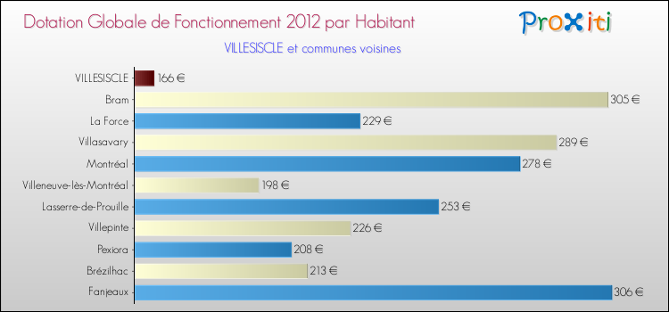 Montant des dotations globales de fonctionnement DGF par Habitant pour VILLESISCLE et les communes proches Comparaison des des dotations globales de fonctionnement DGF par habitant pour VILLESISCLE et les communes voisines