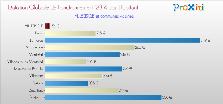Montant des dotations globales de fonctionnement DGF par Habitant pour VILLESISCLE et les communes proches en 2014. Comparaison des des dotations globales de fonctionnement DGF par habitant pour VILLESISCLE et les communes voisines en 2014.