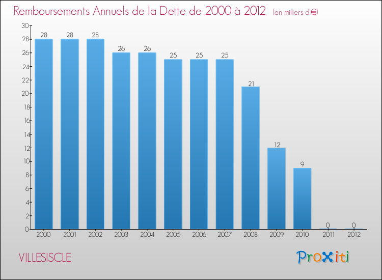 Evolution de l'annuité de la dette pour la commune de VILLESISCLE de 2000 à 2012 Annuités de la dette pour VILLESISCLE de 2000 à 2012