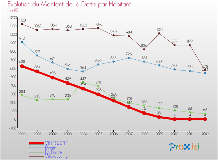 Evolution de la dette par habitant pour la commune de VILLESISCLE et les communes proches de 2000 à 2012 Comparaison de la dette par habitant pour VILLESISCLE et les communes voisines de 2000 à 2012