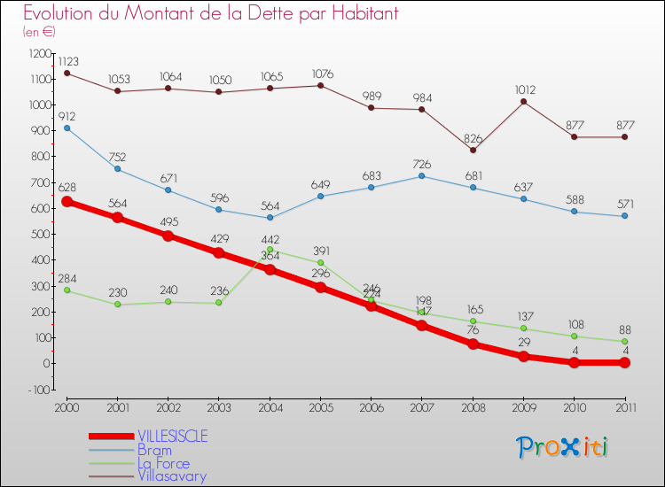 Evolution de la dette par habitant pour la commune de VILLESISCLE et les communes proches Comparaison de la dette par habitant pour VILLESISCLE et les communes voisines