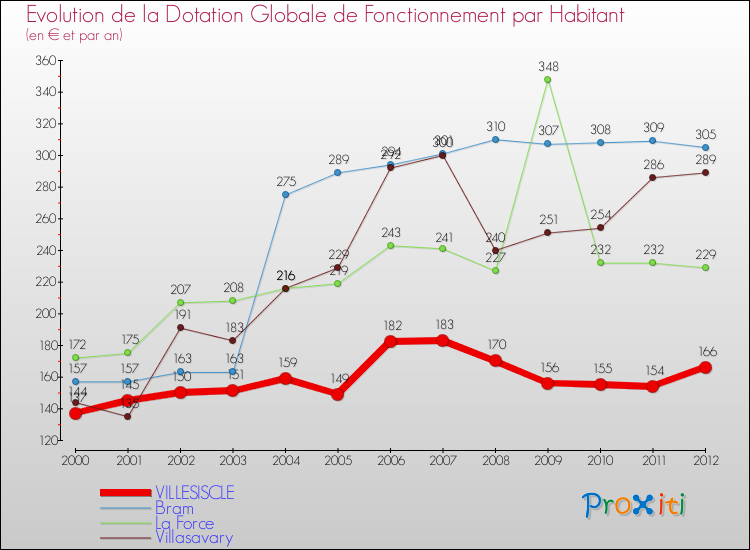 Evolution et montant de la dotation globale de fonctionnement par Habitant pour VILLESISCLE et les communes proches Comparaison des dotations globales de fonctionnement par habitant pour VILLESISCLE et les communes voisines
