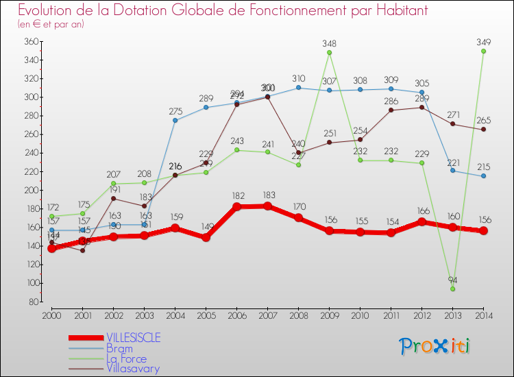 Evolution et montant de la dotation globale de fonctionnement par Habitant pour VILLESISCLE et les communes proches de 2000 à 2014. Comparaison des dotations globales de fonctionnement par habitant pour VILLESISCLE et les communes voisines de 2000 à 2014.