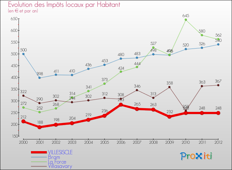 Evolution et montant des impôts locaux par Habitant pour VILLESISCLE et les communes proches Comparaison des impôts locaux par habitant pour VILLESISCLE et les communes voisines