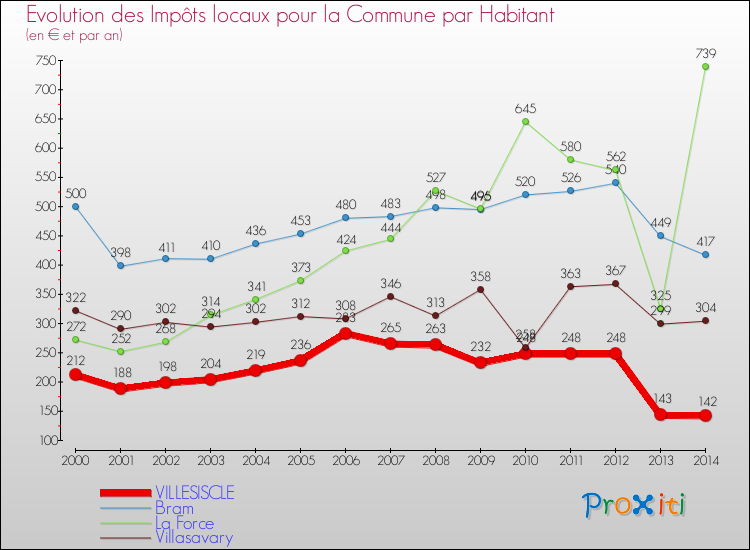 Evolution et montant des impôts locaux par Habitant pour VILLESISCLE et les communes proches de 2000 à 2014 Comparaison des impôts locaux par habitant pour VILLESISCLE et les communes voisines de 2000 à 2014