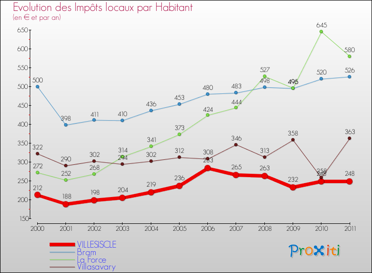 Evolution et montant des impôts locaux par Habitant pour VILLESISCLE et les communes proches Comparaison des impôts locaux par habitant pour VILLESISCLE et les communes voisines