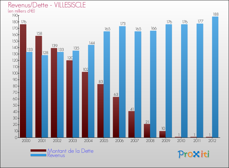 Evolution comparée de la dette et des revenus pour la commune de VILLESISCLE de 2000 à 2012 Comparaison de la dette et des revenus pour VILLESISCLE de 2000 à 2012