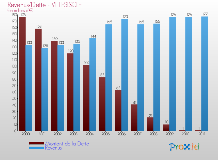 Evolution comparée de la dette et des revenus pour la commune de VILLESISCLE de 2000 à 2011 Comparaison de la dette et des revenus pour VILLESISCLE de 2000 à 2011
