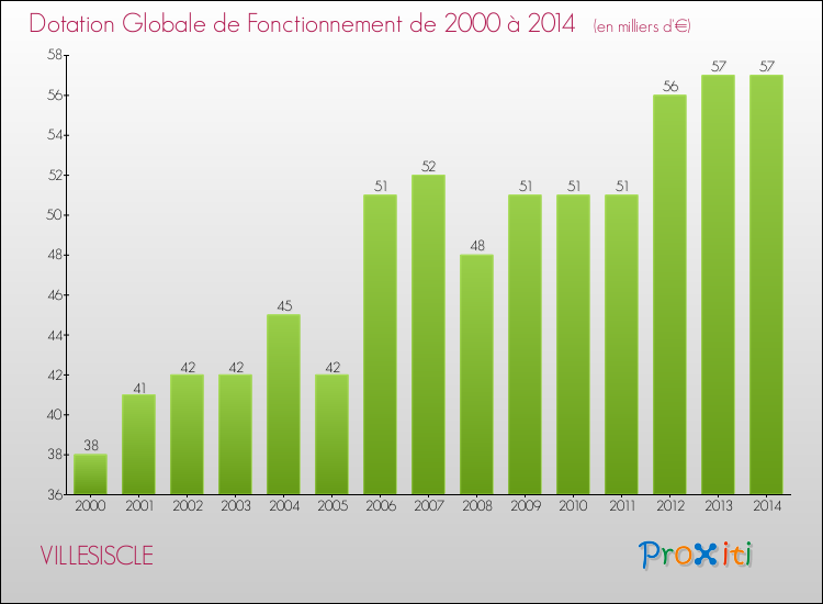 Evolution du montant de la Dotation Globale de Fonctionnement pour la commune de VILLESISCLE de 2000 à 2014 Evolution du montant de la Dotation Globale de Fonctionnement pour VILLESISCLE de 2000 à 2014