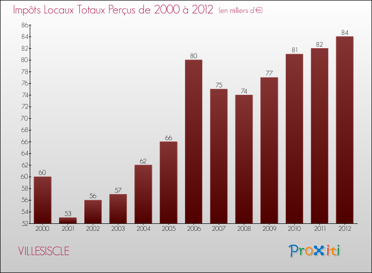 Evolution des Impôts Locaux pour la commune de VILLESISCLE de 2000 à 2012 Evolution des Impôts Locaux pour VILLESISCLE de 2000 à 2012