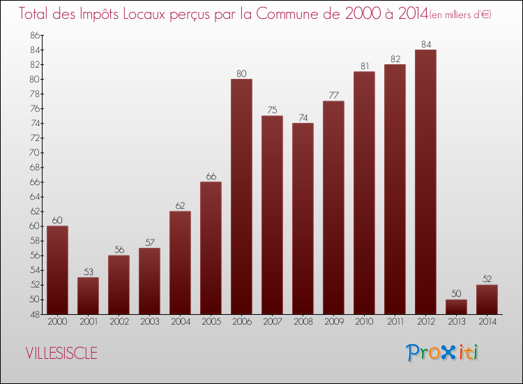 Evolution des Impôts Locaux pour la commune de VILLESISCLE de 2000 à 2014 Evolution des Impôts Locaux pour VILLESISCLE de 2000 à 2014