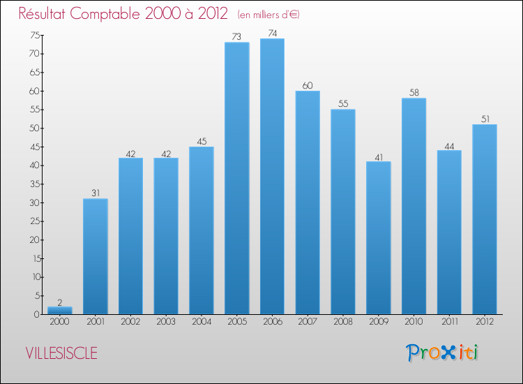 Evolution du résultat comptable pour la commune de VILLESISCLE de 2000 à 2012 Evolution du résultat comptable pour VILLESISCLE de 2000 à 2012