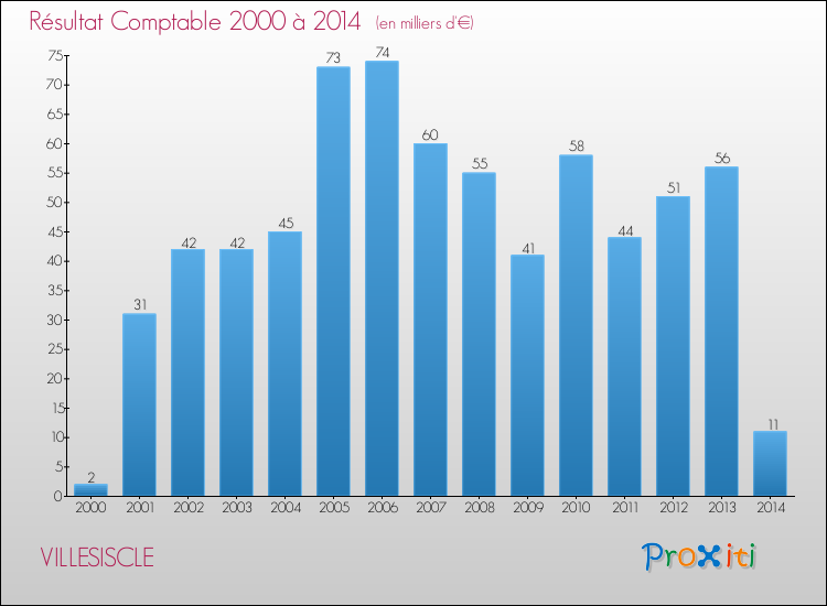 Evolution du résultat comptable pour la commune de VILLESISCLE de 2000 à 2014 Evolution du résultat comptable pour VILLESISCLE de 2000 à 2014