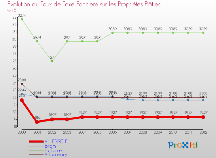 Evolution du taux de la taxe foncière sur le bati pour VILLESISCLE et les communes proches de 2000 à 2012 Comparaison des taux de taxe foncière sur le bati pour VILLESISCLE et les communes voisines de 2000 à 2012
