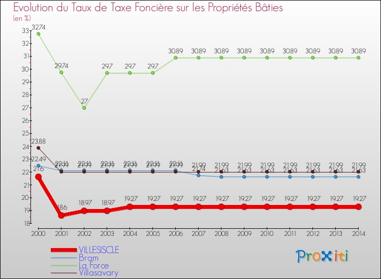 Evolution du taux de la taxe foncière sur le bati pour VILLESISCLE et les communes proches de 2000 à 2014 Comparaison des taux de taxe foncière sur le bati pour VILLESISCLE et les communes voisines de 2000 à 2014
