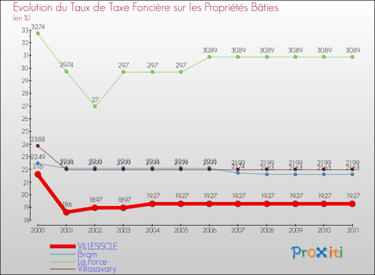 Evolution du taux de la taxe foncière sur le bati pour VILLESISCLE et les communes proches Comparaison des taux de taxe foncière sur le bati pour VILLESISCLE et les communes voisines