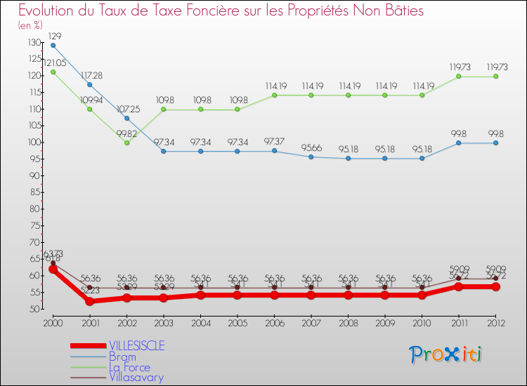 Evolution du taux de la taxe foncière sur les immeubles et terrains non batis pour VILLESISCLE et les communes proches de 2000 à 2012 Comparaison des taux de la taxe foncière sur les immeubles et terrains non batis pour VILLESISCLE et les communes voisines de 2000 à 2012