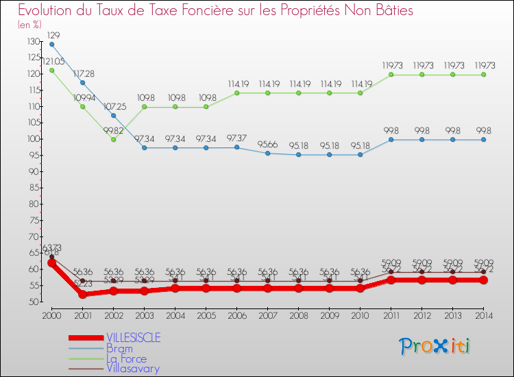 Evolution du taux de la taxe foncière sur les immeubles et terrains non batis pour VILLESISCLE et les communes proches de 2000 à 2014 Comparaison des taux de la taxe foncière sur les immeubles et terrains non batis pour VILLESISCLE et les communes voisines de 2000 à 2014