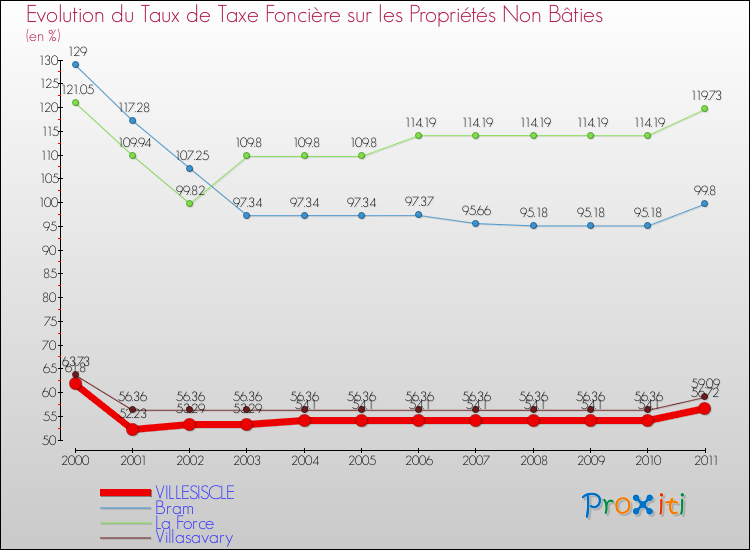 Evolution du taux de la taxe foncière sur les immeubles et terrains non batis pour VILLESISCLE et les communes proches Comparaison des taux de la taxe foncière sur les immeubles et terrains non batis pour VILLESISCLE et les communes voisines