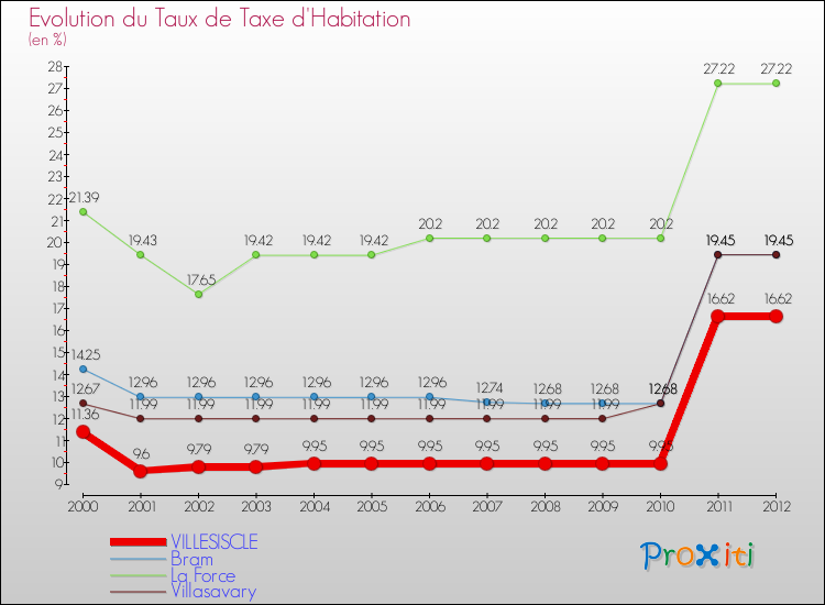 Evolution du taux de la taxe d'habitation pour VILLESISCLE et les communes proches Comparaison des taux de la taxe d'habitation pour VILLESISCLE et les communes voisines