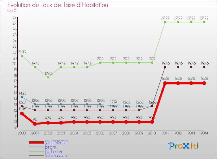 Evolution du taux de la taxe d'habitation pour VILLESISCLE et les communes proches de 2000 à 2014 Comparaison des taux de la taxe d'habitation pour VILLESISCLE et les communes voisines de 2000 à 2014