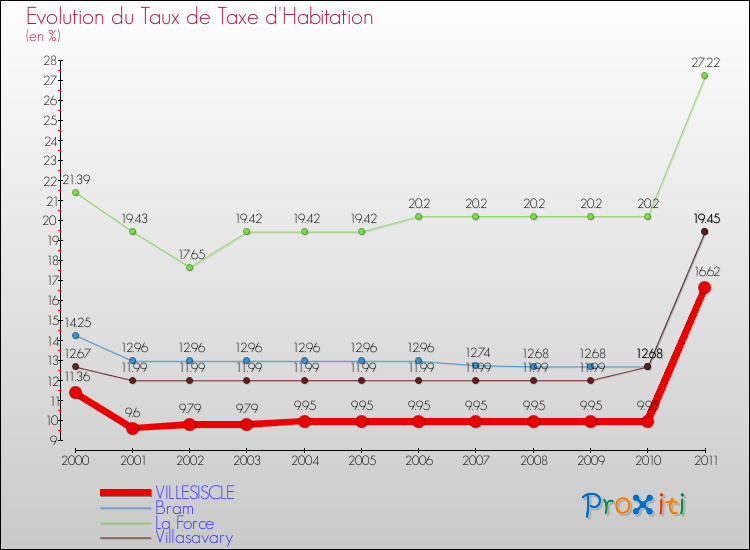 Evolution du taux de la taxe d'habitation pour VILLESISCLE et les communes proches Comparaison des taux de la taxe d'habitation pour VILLESISCLE et les communes voisines
