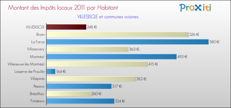Montant des impôts locaux par Habitant pour VILLESISCLE et les communes proches Comparaison des impôts locaux par habitant pour VILLESISCLE et les communes voisines