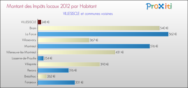 Montant des impôts locaux par Habitant pour VILLESISCLE et les communes proches Comparaison des impôts locaux par habitant pour VILLESISCLE et les communes voisines