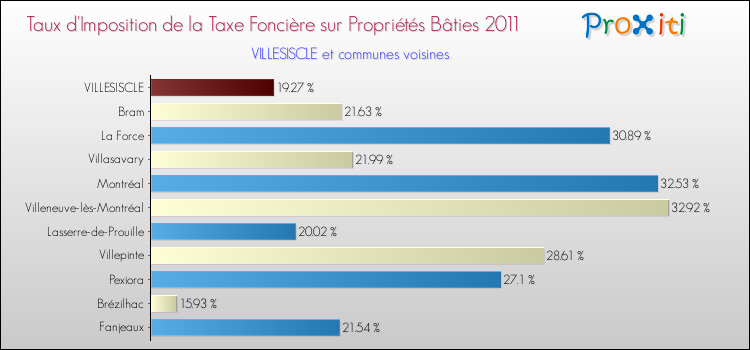 Taux d'imposition de la taxe foncière sur le bati 2011 pour VILLESISCLE et les communes proches Comparaison des taux d'imposition de la taxe foncière sur le bati 2011 pour VILLESISCLE et les communes voisines